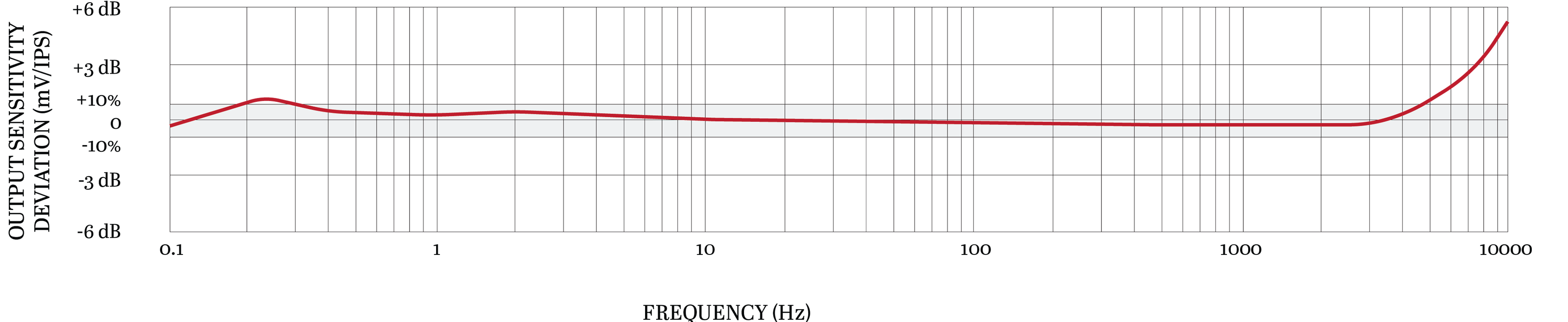 TXFA333-VE TYPICAL FREQUENCY RESPONSE